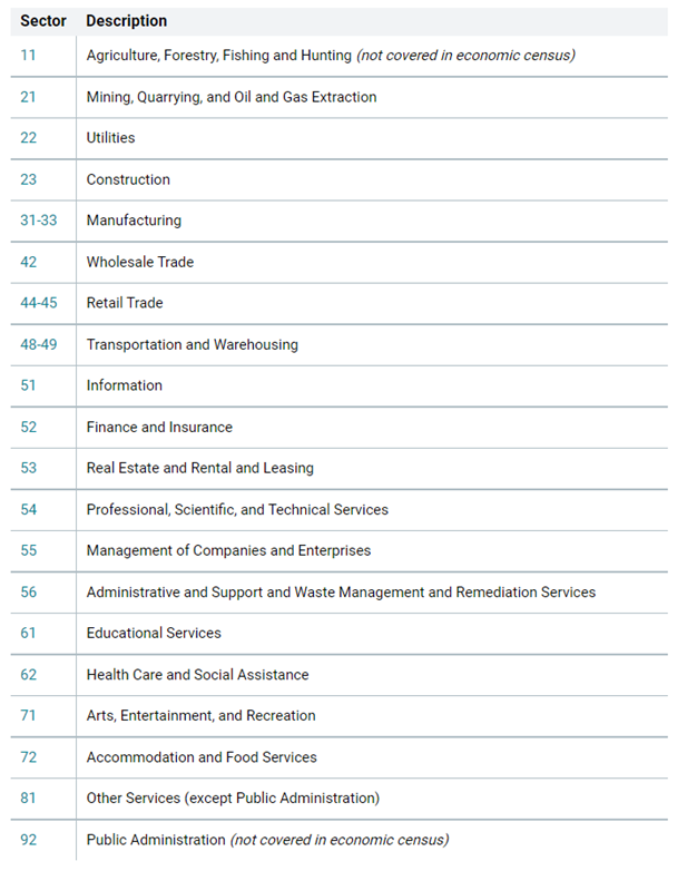 Understanding NAICS Codes And Their Structure   Naics Code 2 